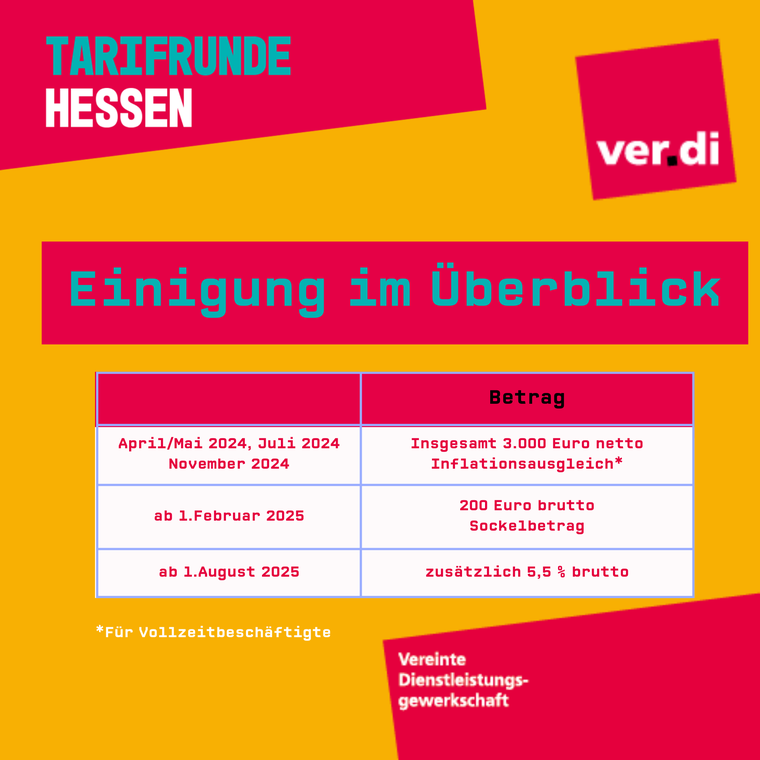 Tarifergebnis als Grafik